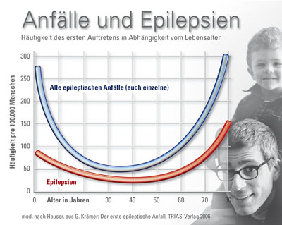 Epilepsie – ein vielschichtiges Krankheitsbild – Plötzlich und unerwartet – der epileptische Anfall