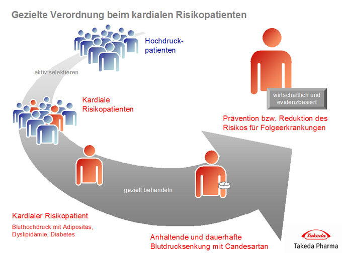 Wer ist der kardiale Risikopatient