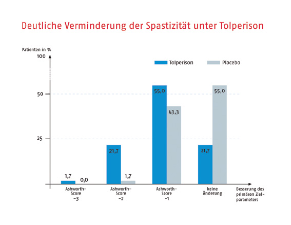 Spastik-Therapie mit Tolperison (Viveo®): Reduktion der Spastik für mehr Selbständigkeit im Alltag