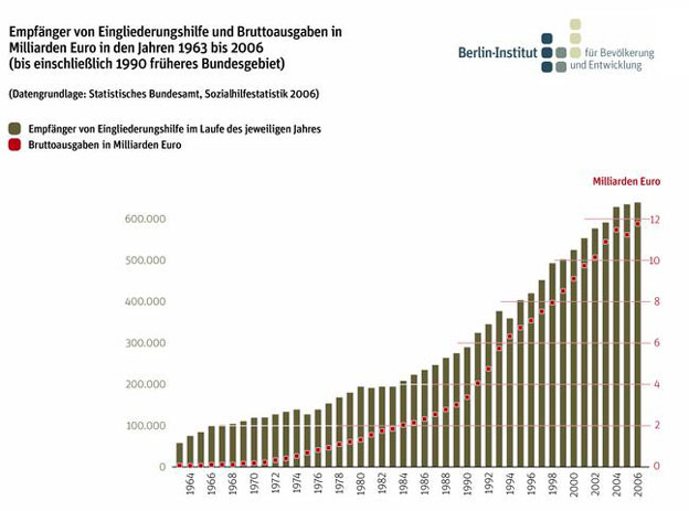 Alt und behindert