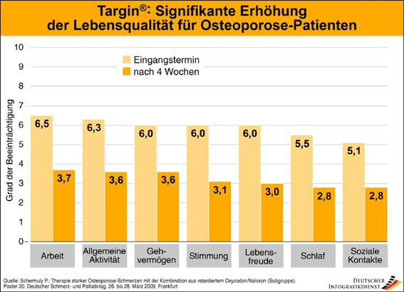 Targin® erhöht Lebensqualität bei Bewegungsschmerzen