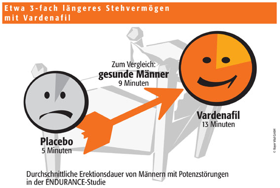 Längeres Stehvermögen