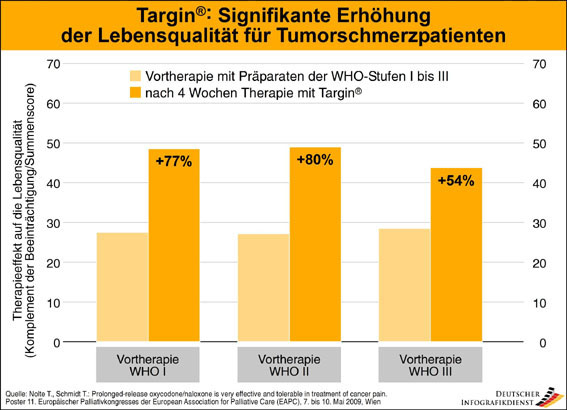 Moderne Schmerztherapie mit Targin®: in Kürze mit vier Wirkstärken