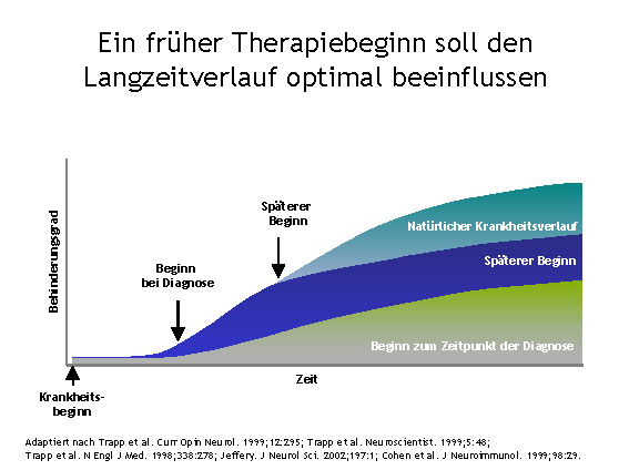 Parameter für eine effektive MS-Behandlung