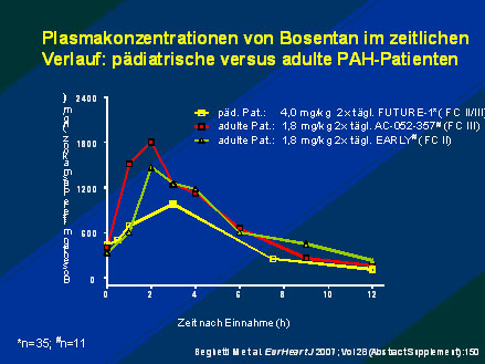 Neue Formulierung von Bosentan zur kind­gerechten PAH-Therapie