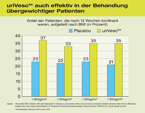 Effektive Behandlung der Überaktiven Blase mit uriVesc®