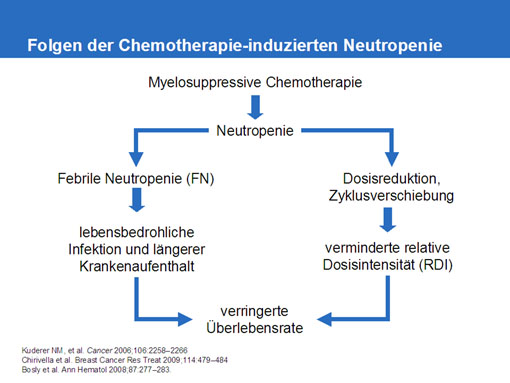 Gefahr einer febrilen Neutropenie ist vielen Chemotherapiepatienten nicht bewusst