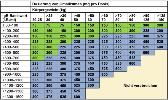 Zulassungserweiterung für Xolair® – zusammengefasste Dosistabelle ermöglicht die Behandlung von Patienten mit IgE-Basiswerten bis zu 1500 I.E./ml