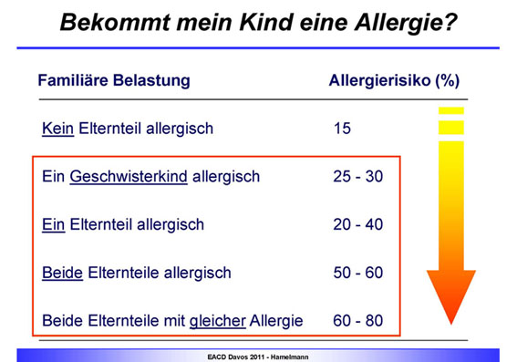 Allergisches Asthma: Wer bekommt es, wer behält es? Vom giemenden Kind zum erwachsenen Asthmatiker