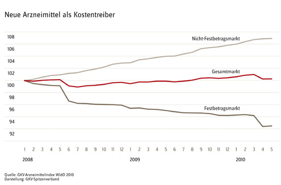 Statement des GKV-Spitzenverbands: AMNOG: Preise am Zusatznutzen für Patienten orientieren