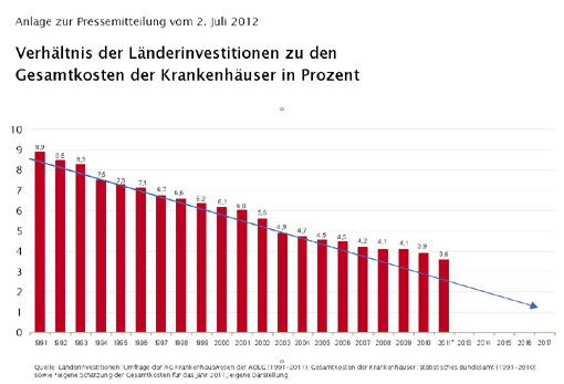 GKV: Bundesländer schleichen sich aus ihrer Verantwortung für die Krankenhausfinanzierung