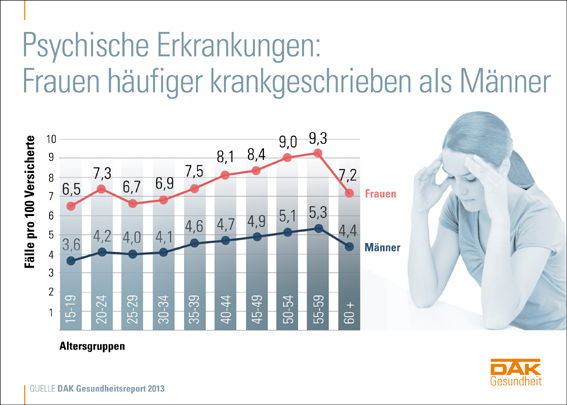 DAK-Gesundheitsreport 2013: DAK-Gesundheit fordert sachliche Debatte über psychische Krankheiten