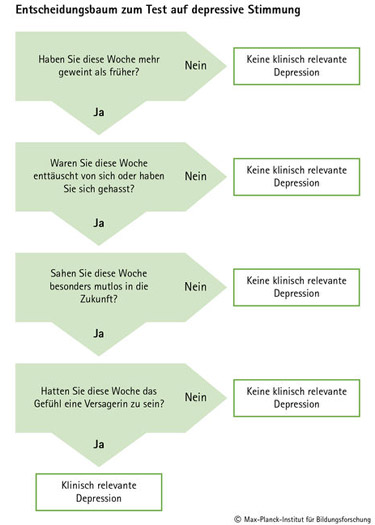 Frühzeitig erkennen: Schnelltest für Depressionen