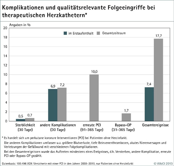 Qualitätssicherung mit Routinedaten: Erstmals Klinikvergleich mit Qualitätsdaten für therapeutische Herzkatheter veröffentlicht