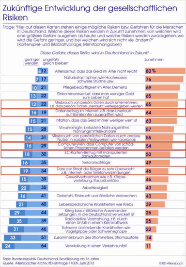 Sicherheitsreport 2013: Pflegebedürftigkeit und Altersarmut bereiten die größten Sorgen