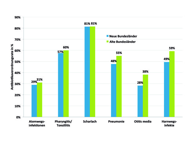 Antibiotika-Therapie: Licht und Schatten nahe beieinander – Verordnungsverhalten analysiert