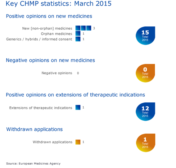 Meeting highlights from the Committee for Medicinal Products for Human Use (CHMP) 23-26 March 2015