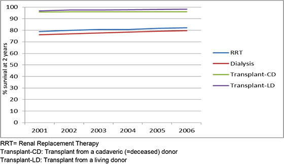 Survival Rate of Dialysis Patients Has Improved