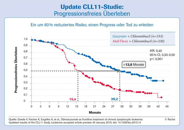 Typische CLL-Patienten: Progressionsfreies Überleben mit Gazyvaro (Obinutuzumab) nahezu verdoppelt