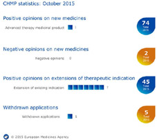 Meeting highlights from the Committee for Medicinal Products for Human Use (CHMP) 19-22 October 2015: Advanced therapy medicinal product for melanoma receives positive opinion