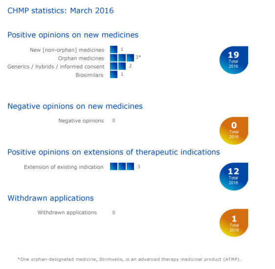 Meeting highlights from the Committee for Medicinal Products for Human Use (CHMP) 29 March – 1 April 2016