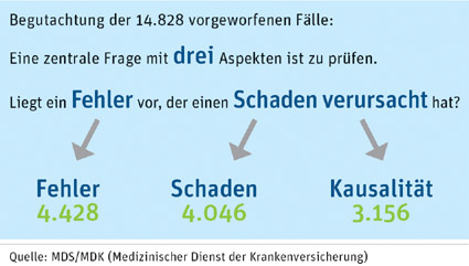 MDK-Behandlungsfehler-Begutachtung: Medizinische Dienste stellen erneut mehr Fehler fest