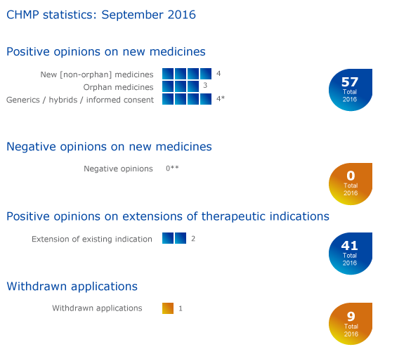 Meeting highlights from the Committee for Medicinal Products for Human Use (CHMP) 12-15 September 2016 —