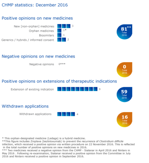 EMA: Meeting highlights from the Committee for Medicinal Products for Human Use (CHMP) 12-15 December 2016