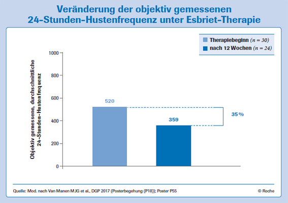 DGP 2017: Update Idiopathische Lungenfibrose (IPF) – Esbriet kann Husten bei IPF-Patienten verringern