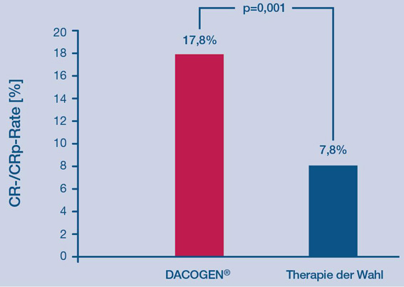 Epigenetische Behandlungsoption: Dacogen® zur Therapie der Akuten Myeloischen Leukämie