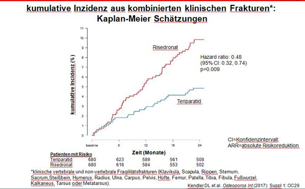 Teriparatid ist Risedronat überlegen: Neue Daten zum Risiko für vertebrale Frakturen bei Osteoporose