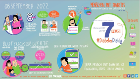 „Wissen was bei Diabetes zählt: Gesünder unter 7 PLUS“ gibt Antworten auf viele Fragen im #DiabetesDialog